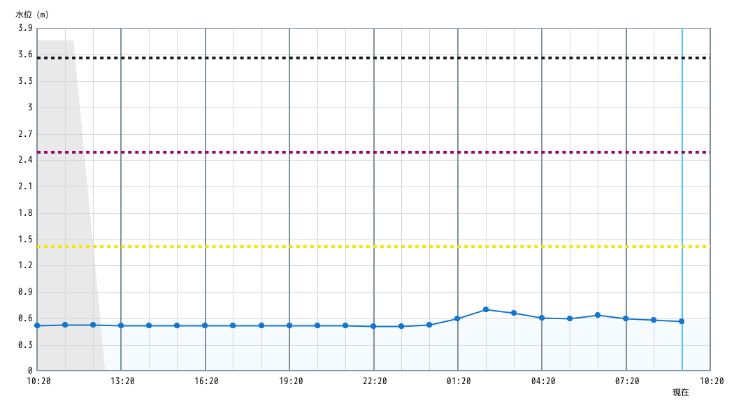 水位グラフ 1時間