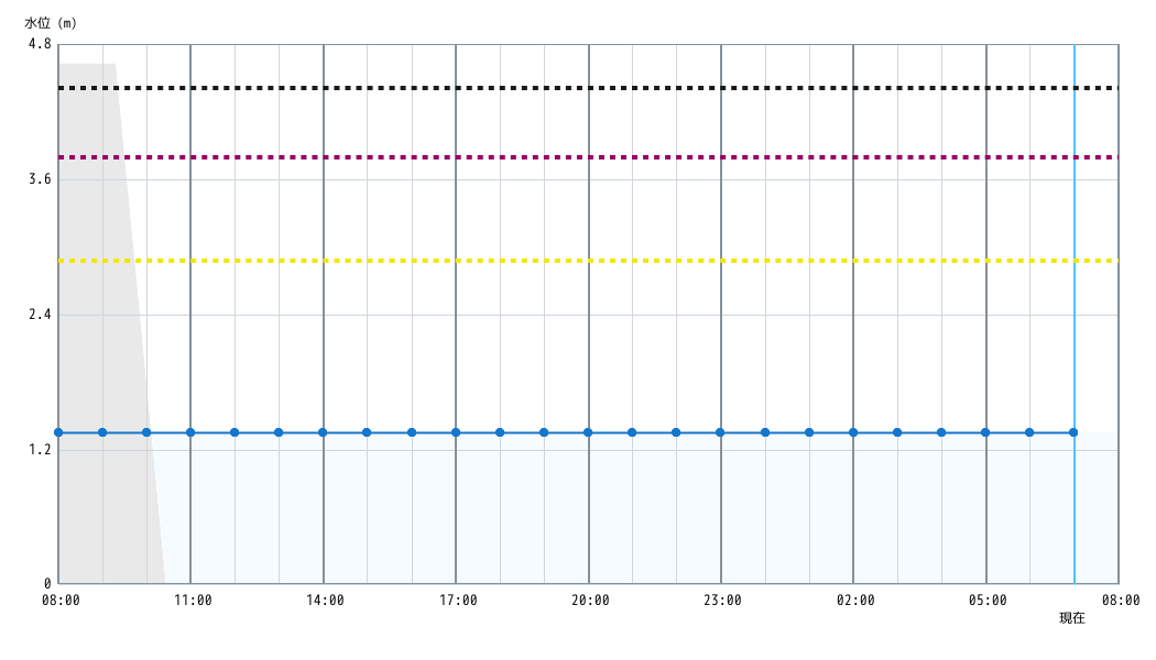 水位グラフ 1時間