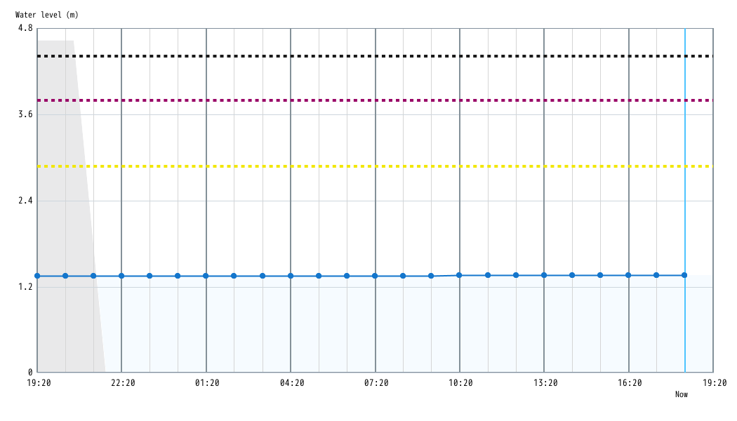 Water level Graph 1 hour