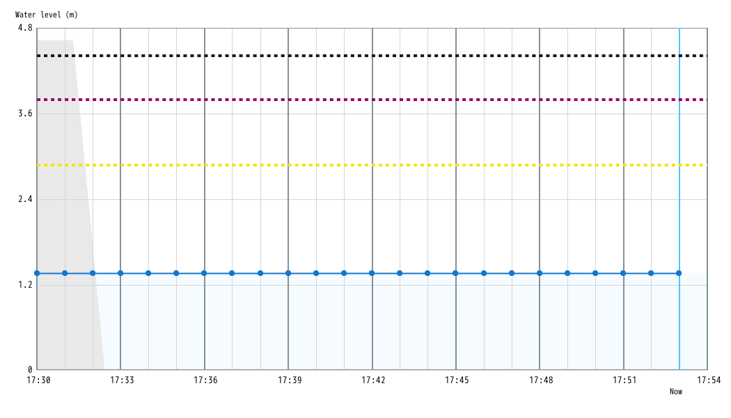 Water level Graph 1 minute