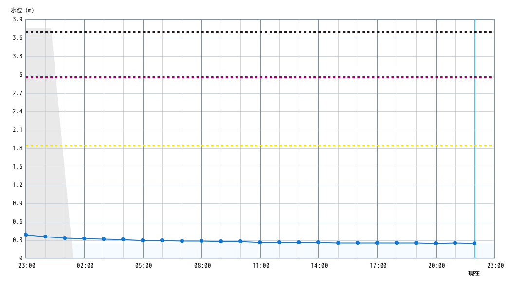 水位グラフ 1時間