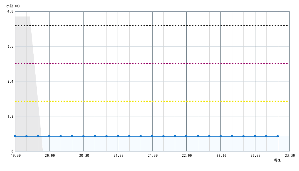 水位グラフ