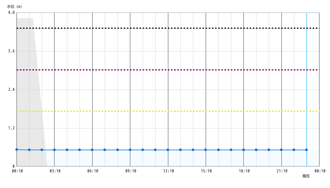 水位グラフ 1時間