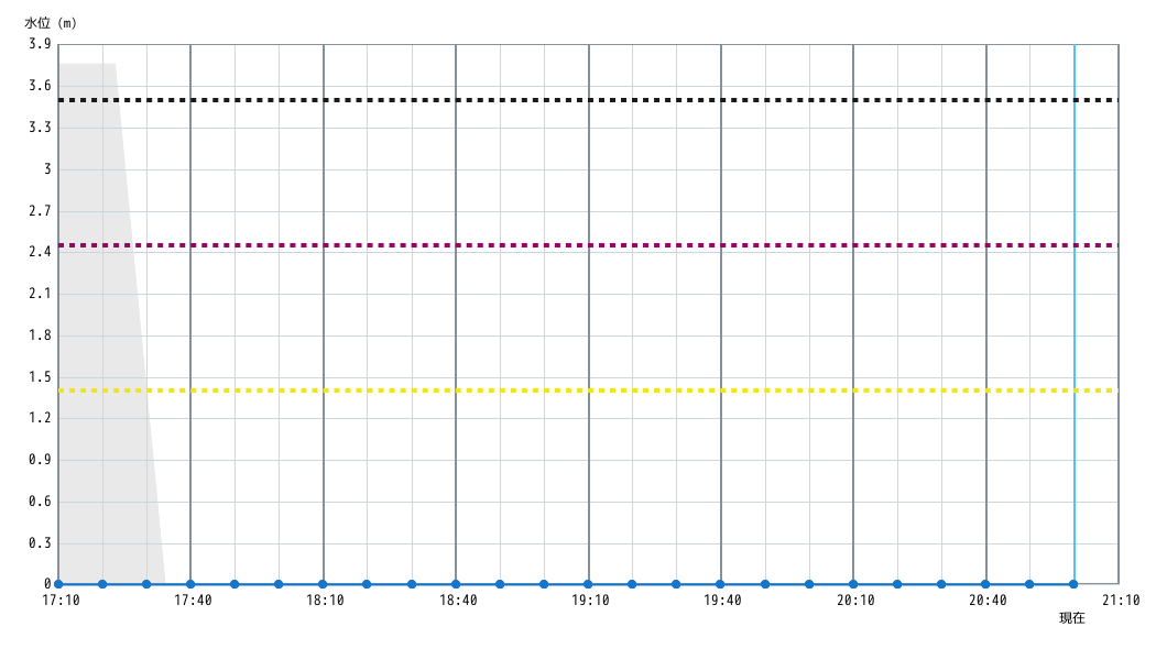 水位グラフ