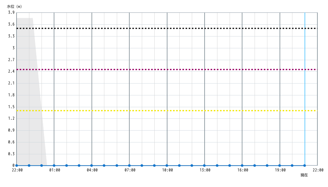 水位グラフ 1時間