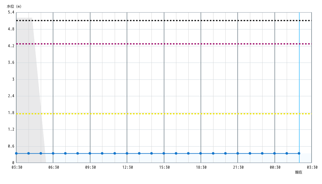 水位グラフ 1時間