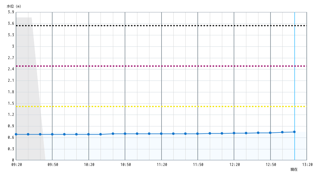 水位グラフ