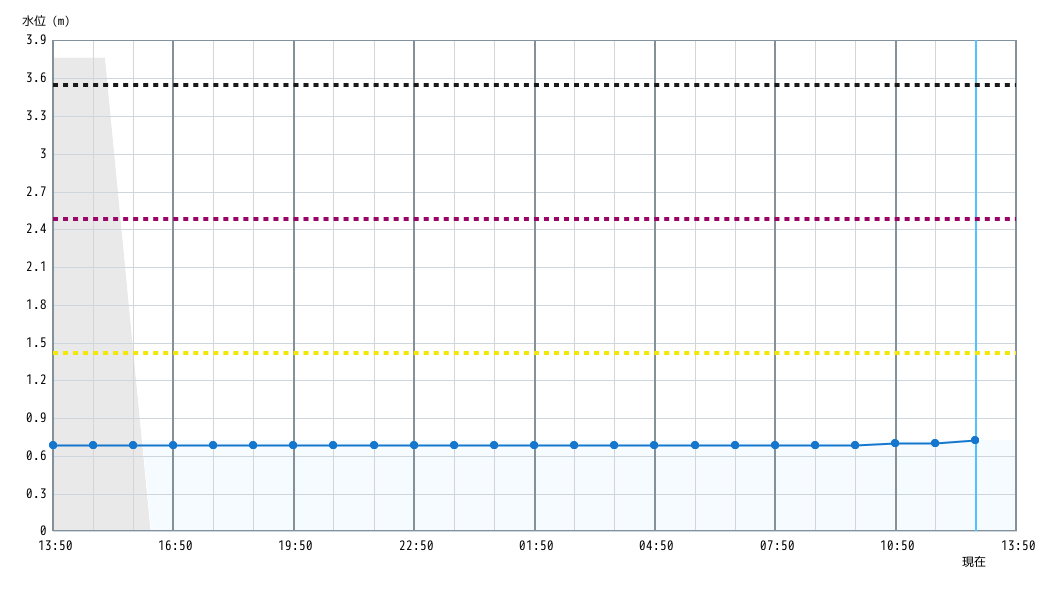 水位グラフ 1時間