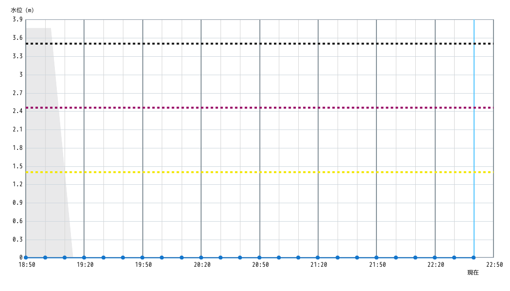 水位グラフ