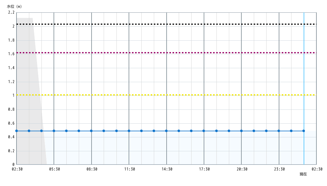 水位グラフ 1時間