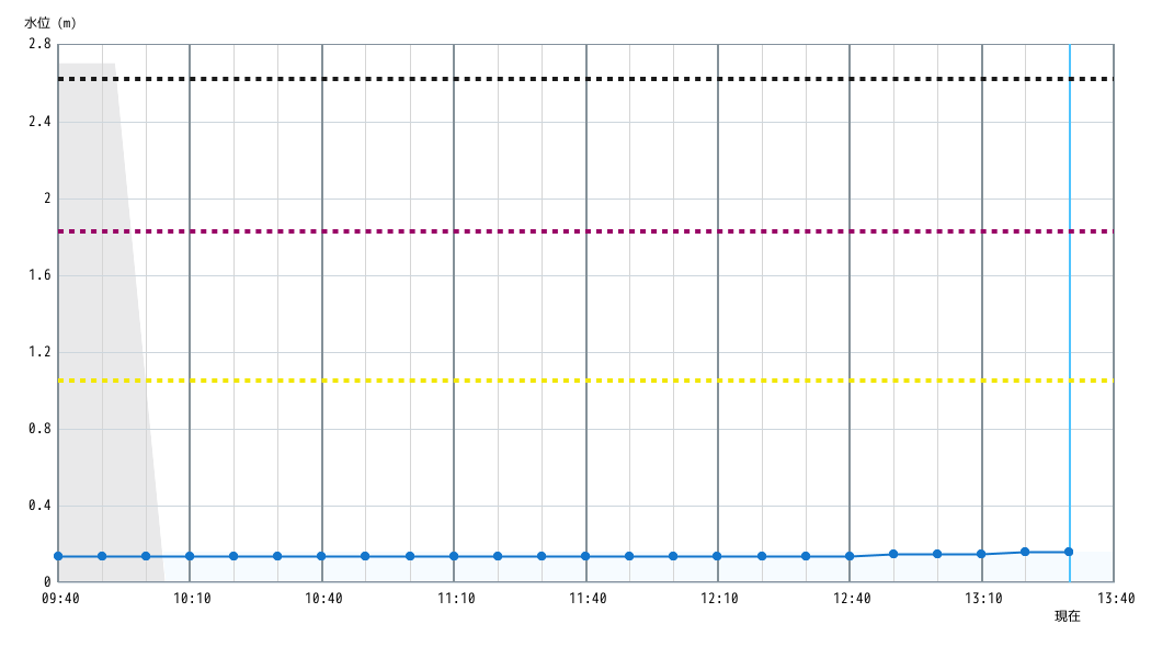 水位グラフ 10分間