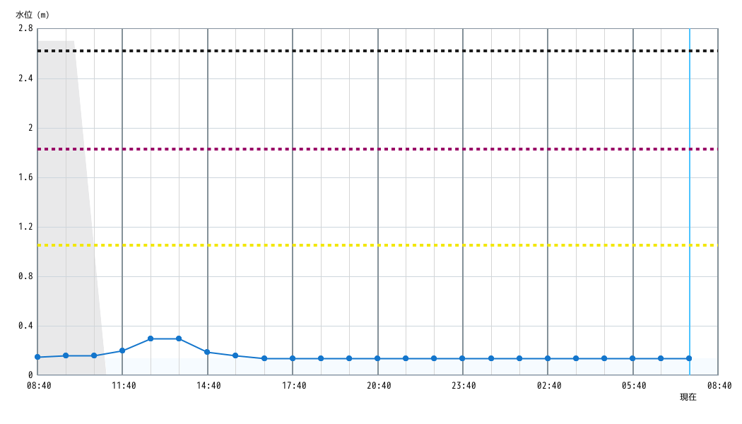 水位グラフ 1時間