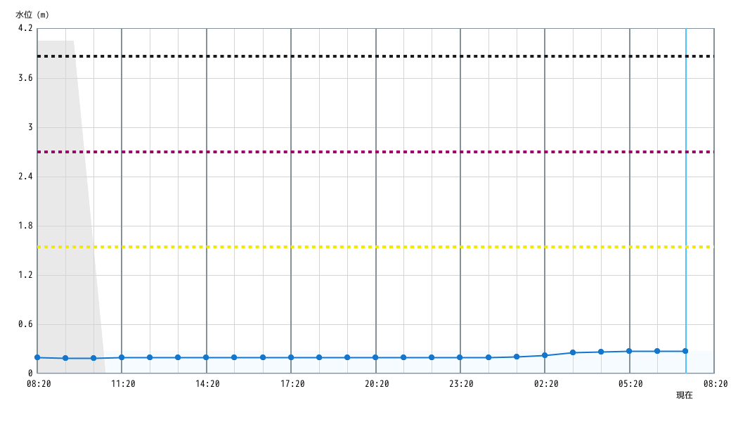 水位グラフ 1時間