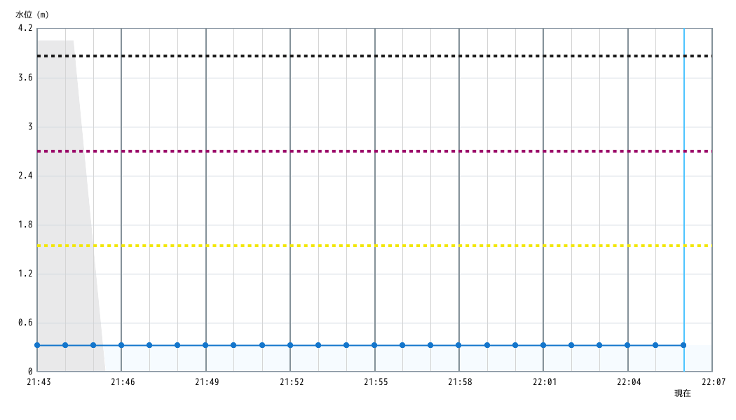 水位グラフ 1分間