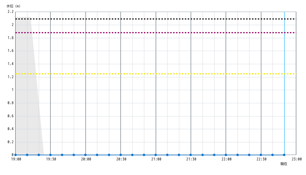 水位グラフ