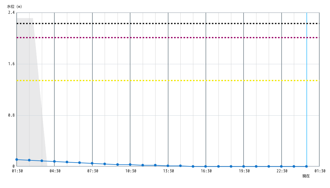 水位グラフ 1時間