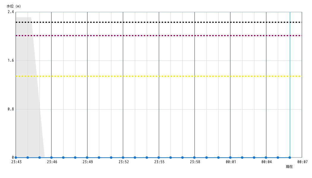水位グラフ 1分間