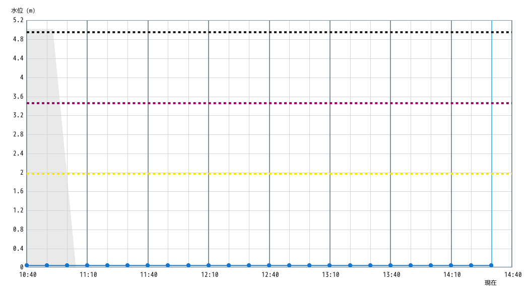 水位グラフ