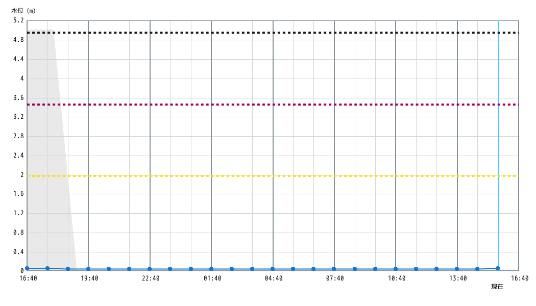 水位グラフ 1時間