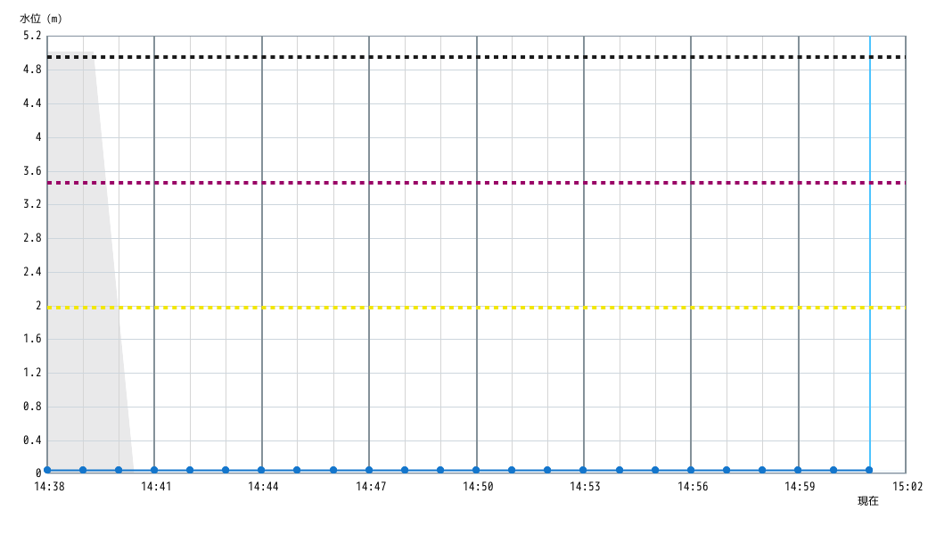 水位グラフ 1分間