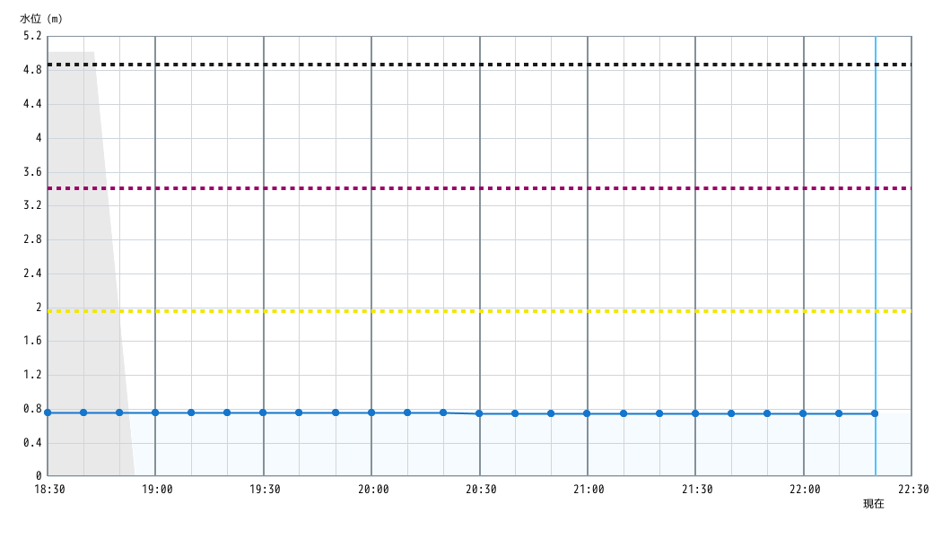 水位グラフ
