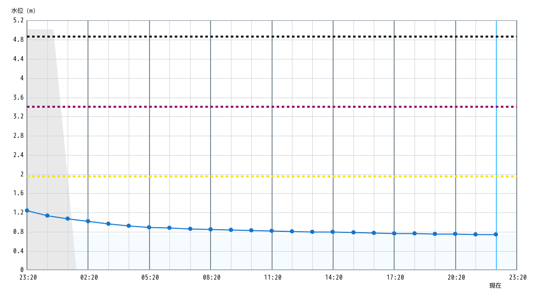 水位グラフ 1時間