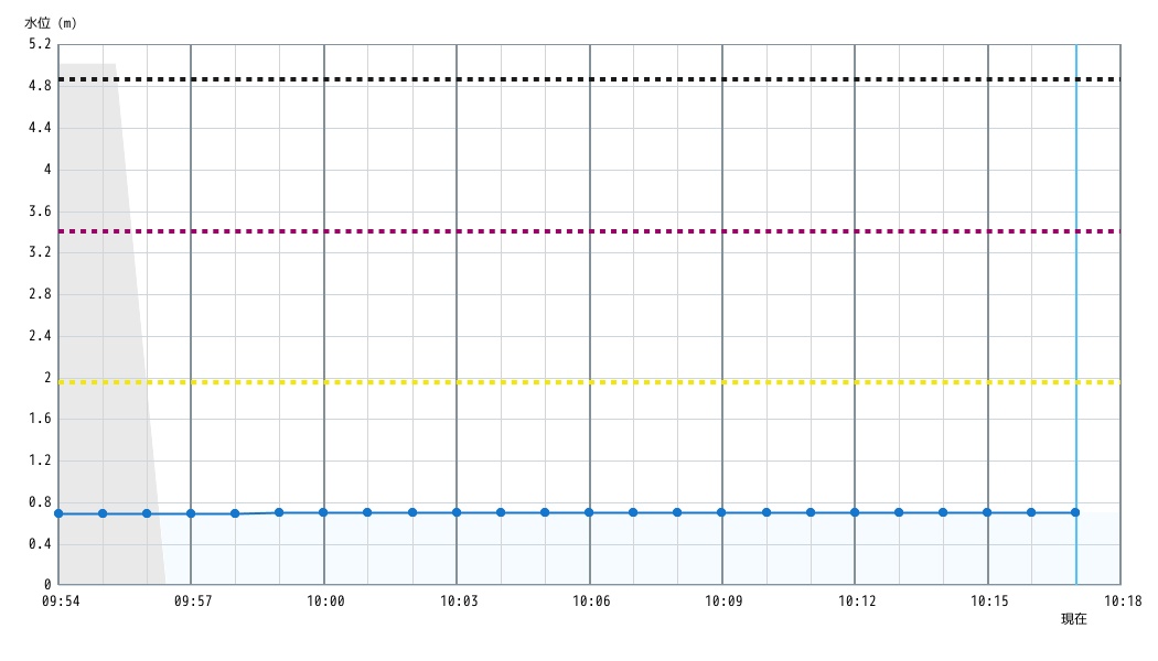 水位グラフ 1分間