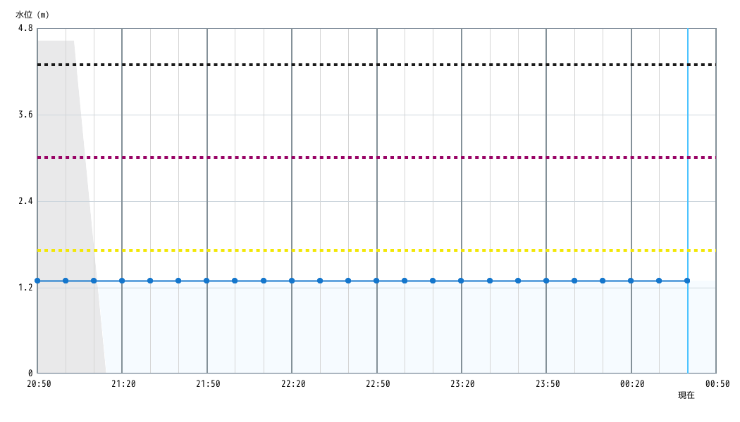 水位グラフ