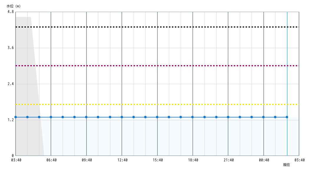 水位グラフ 1時間