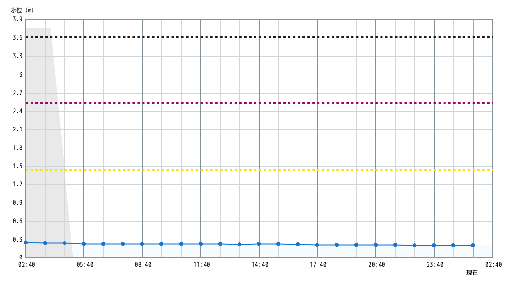 水位グラフ 1時間