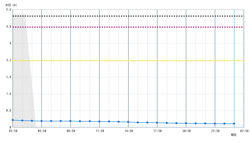 水位グラフ 1時間