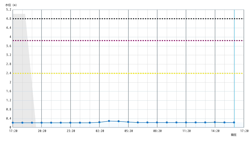 水位グラフ 1時間