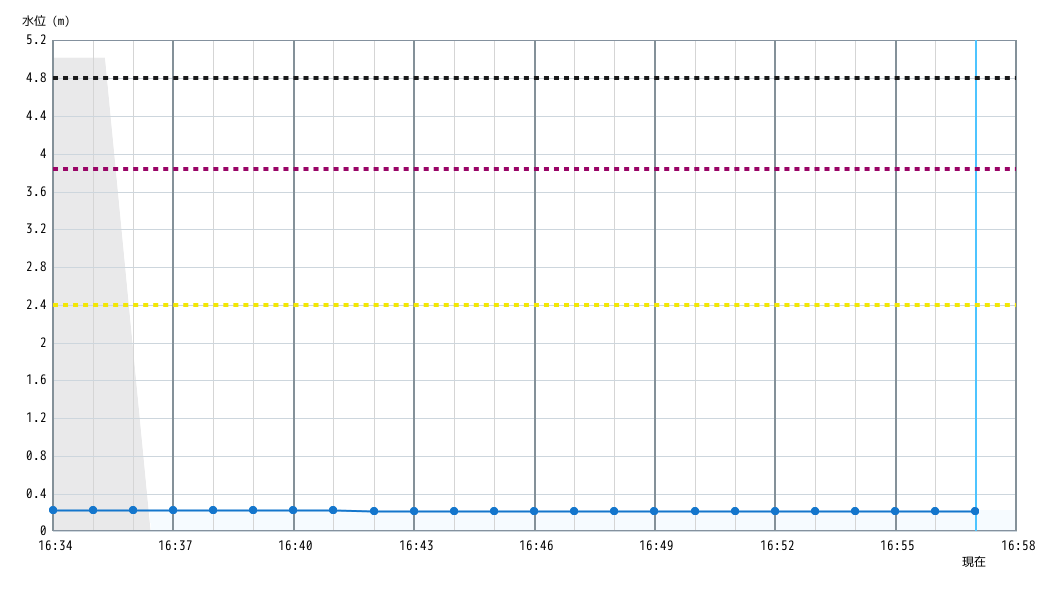 水位グラフ 1分間