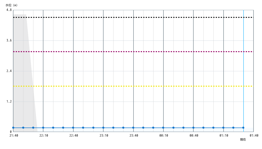 水位グラフ