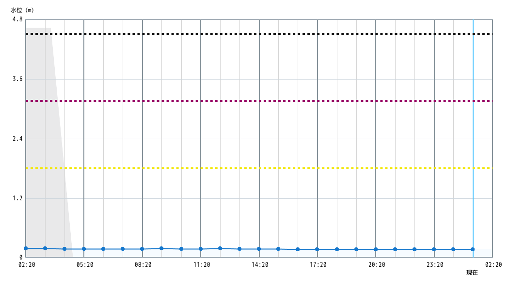 水位グラフ 1時間