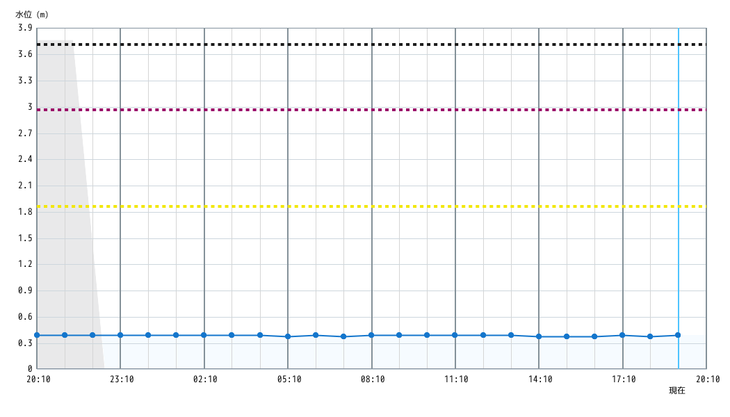 水位グラフ 1時間