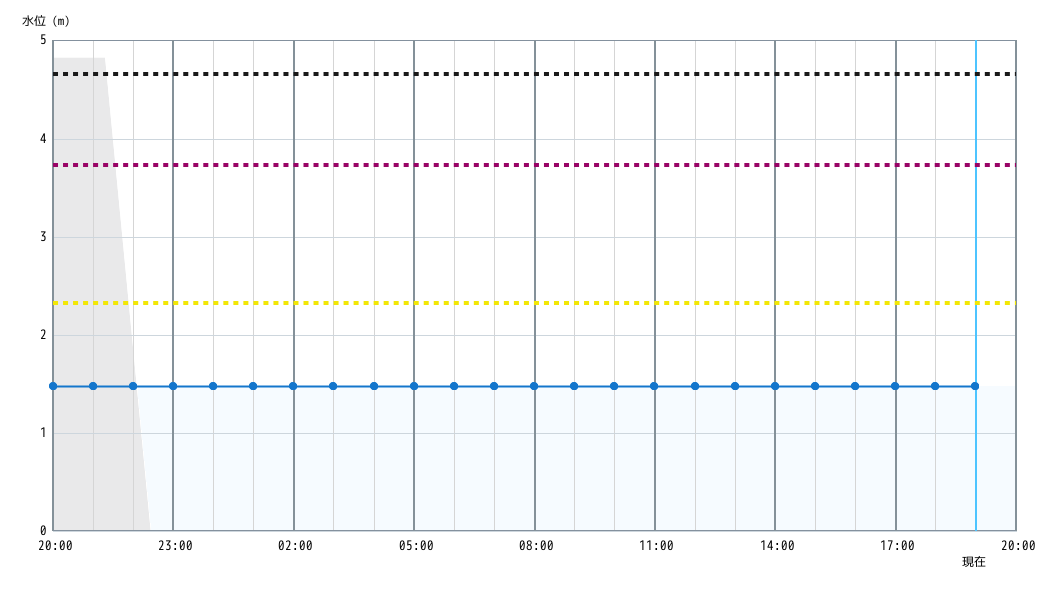 水位グラフ 1時間