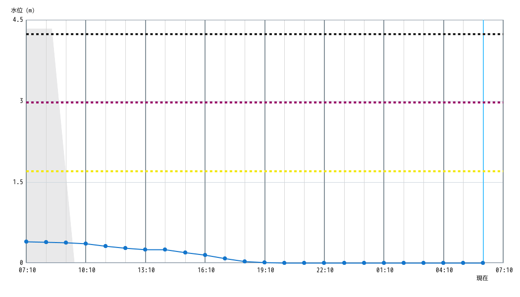 水位グラフ 1時間