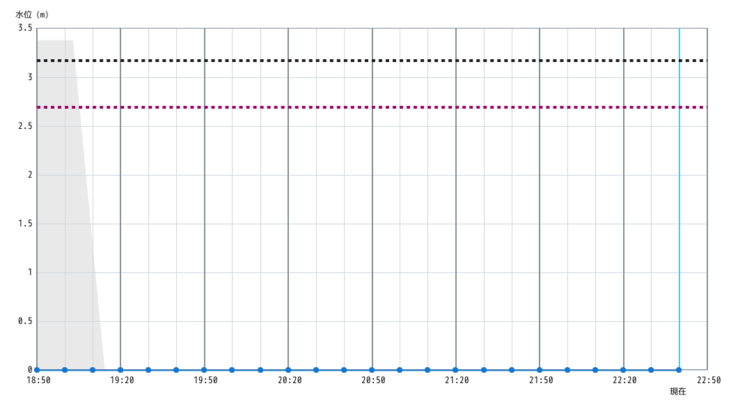 水位グラフ