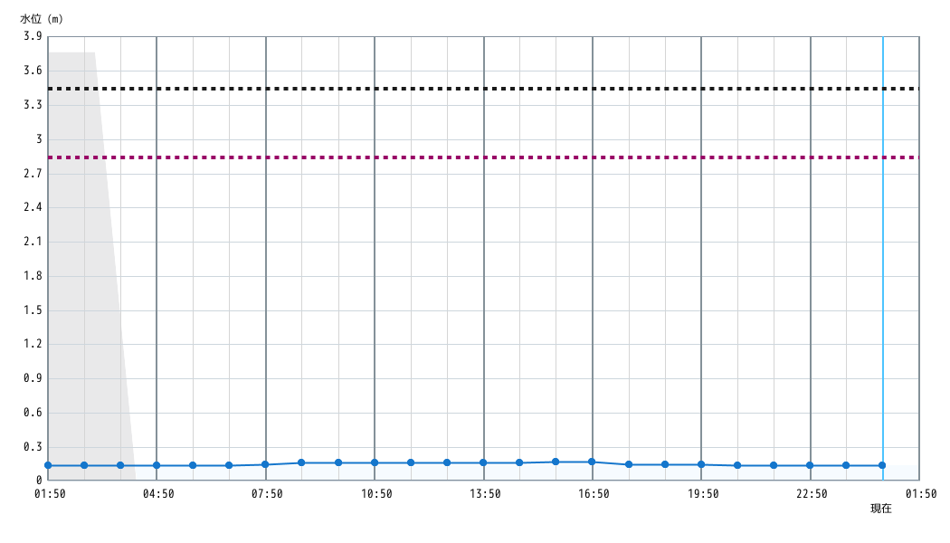 水位グラフ 1時間