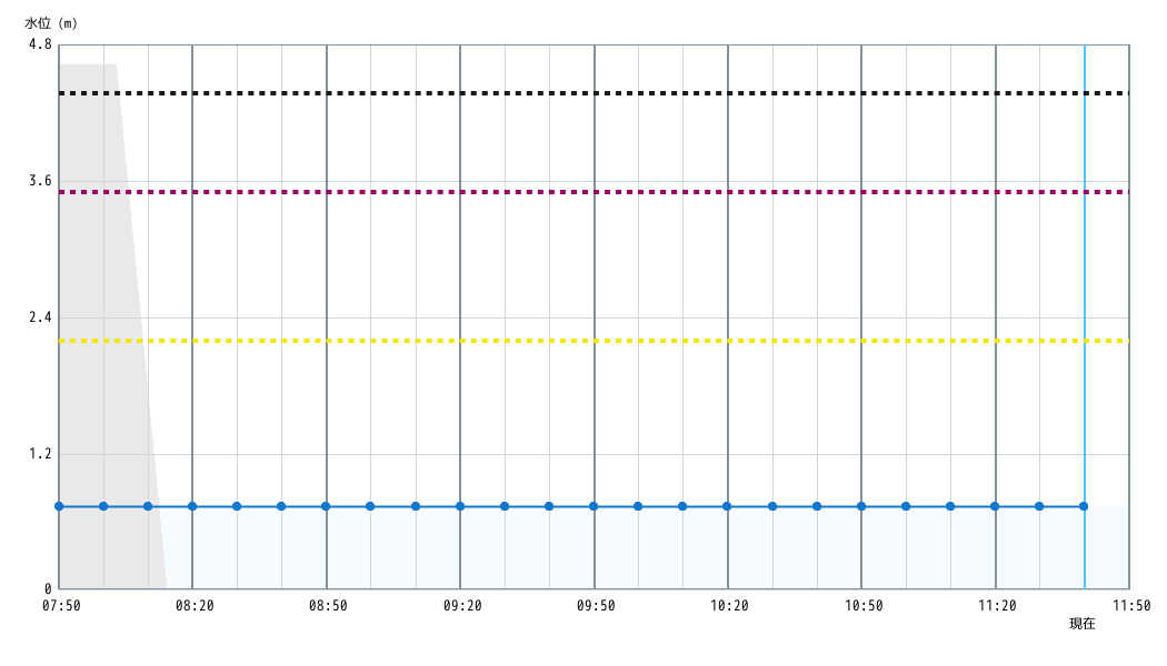 水位グラフ