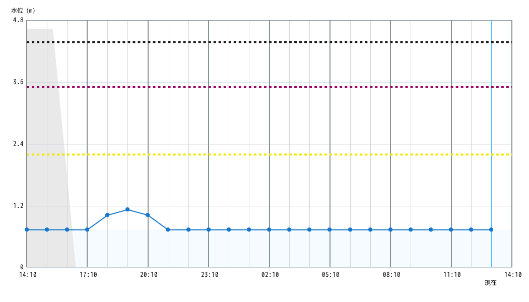 水位グラフ 1時間