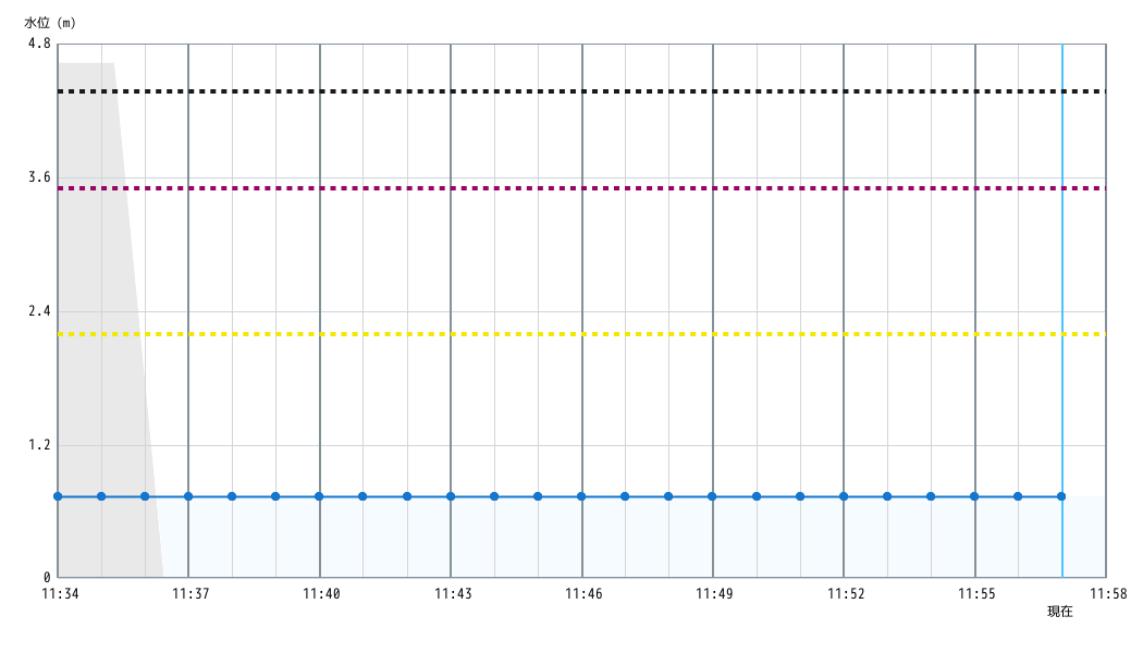 水位グラフ 1分間