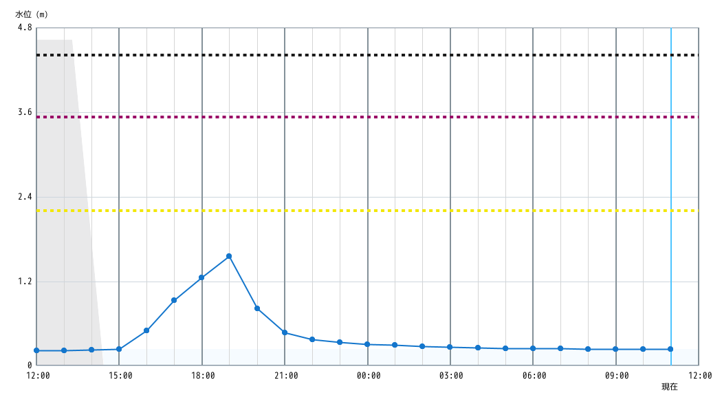 水位グラフ 1時間