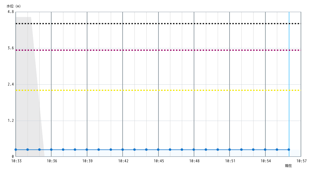 水位グラフ 1分間