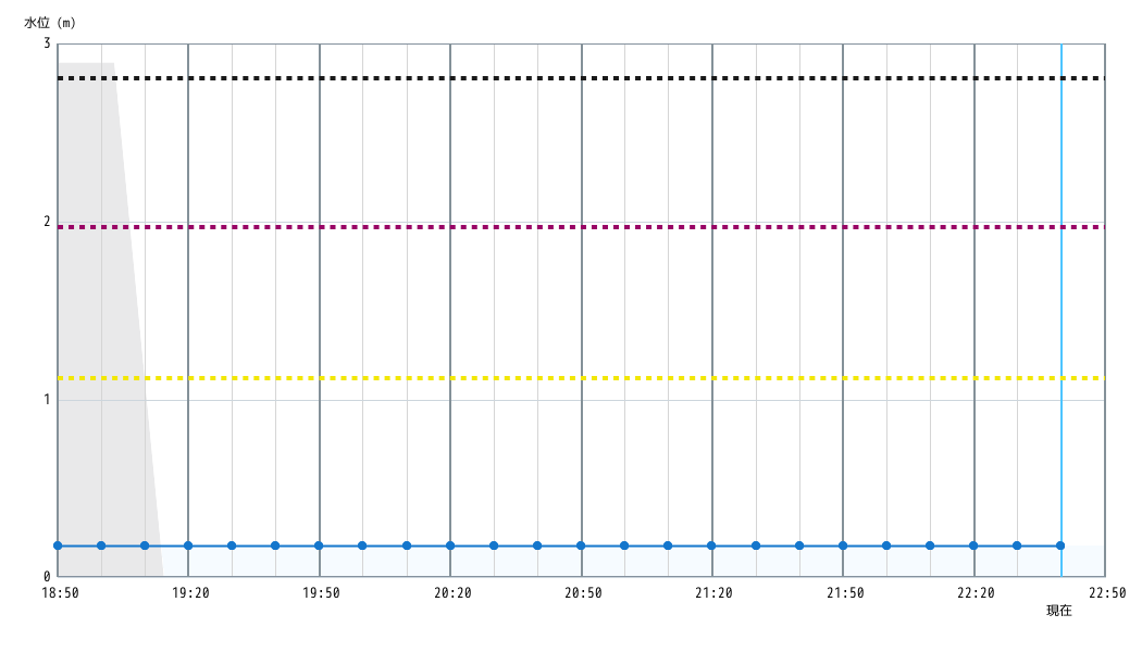 水位グラフ 10分間