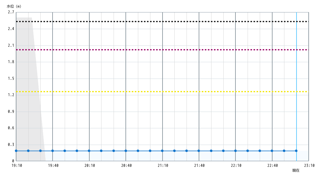 水位グラフ