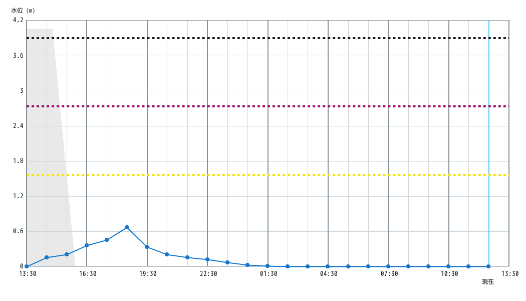 水位グラフ 1時間