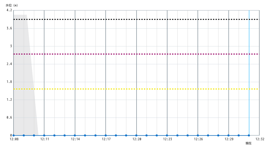 水位グラフ 1分間