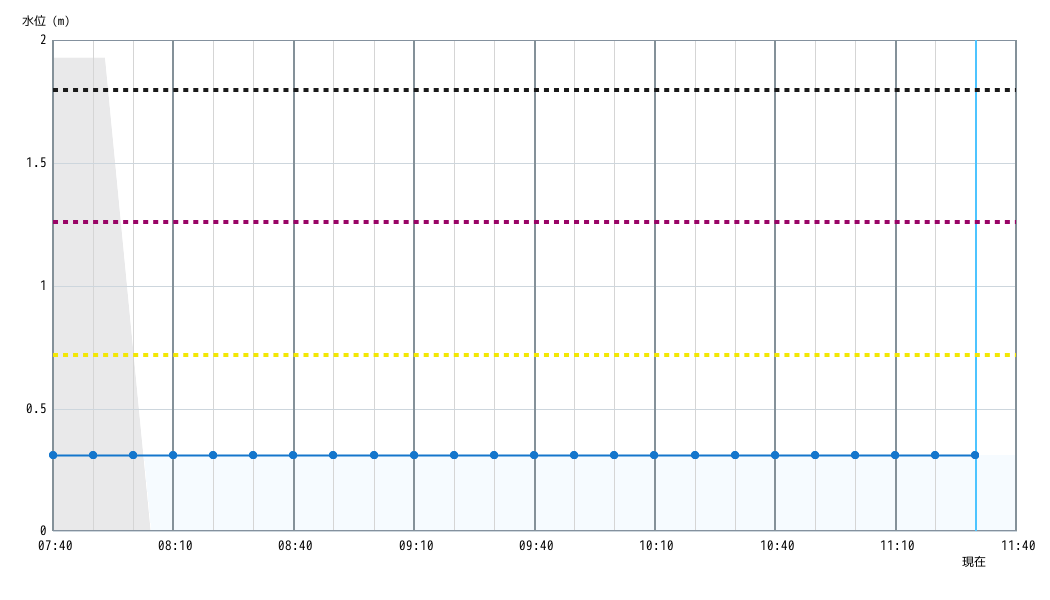 水位グラフ